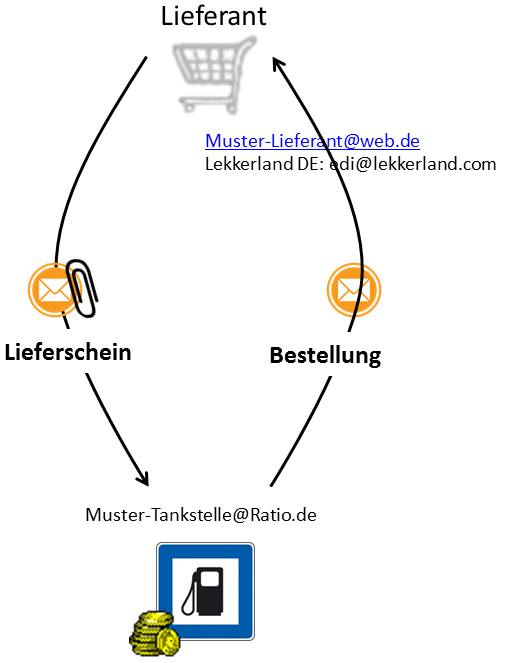 elektronischeBestellungen